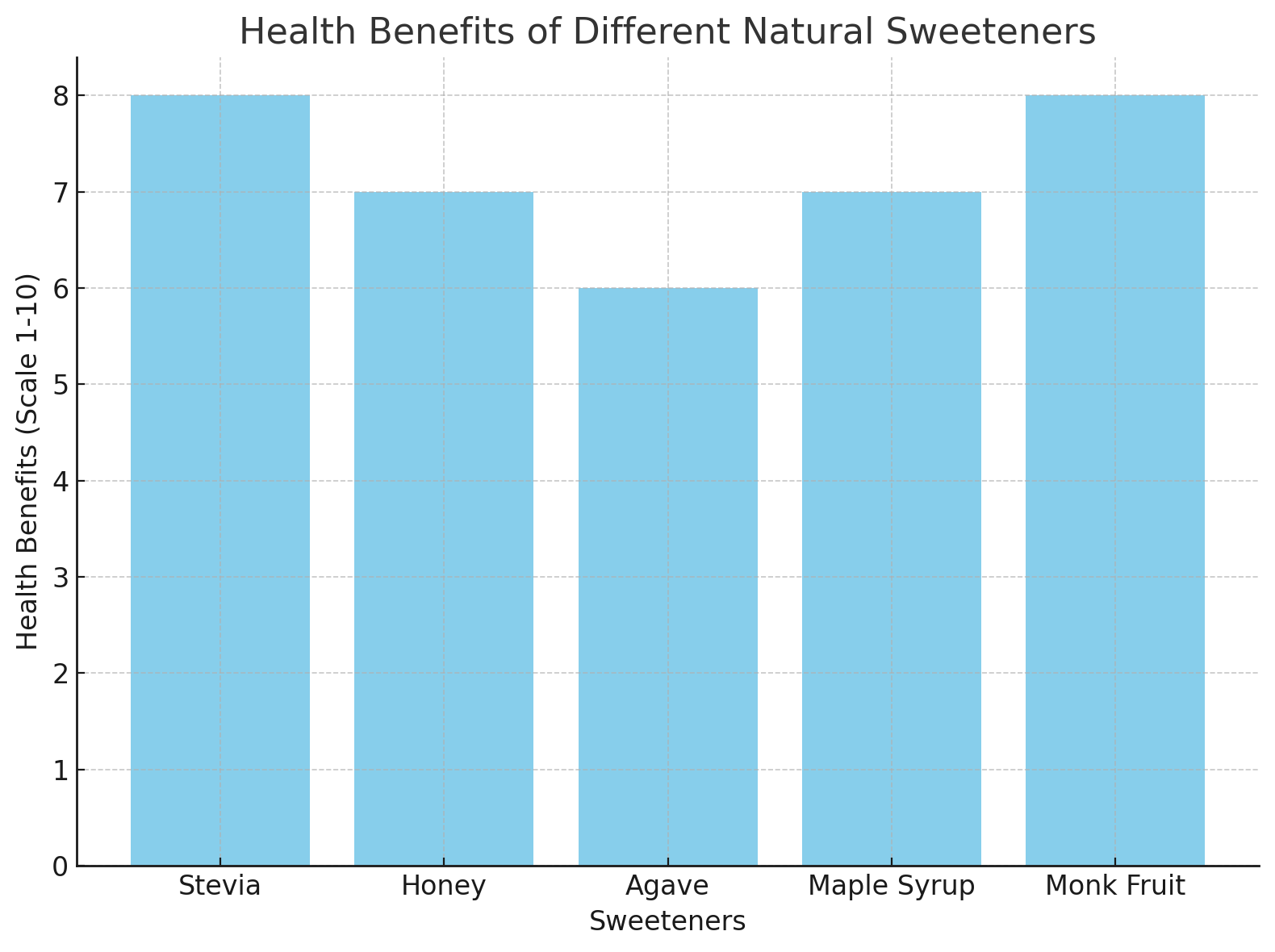 Health Benefits Health Benefits