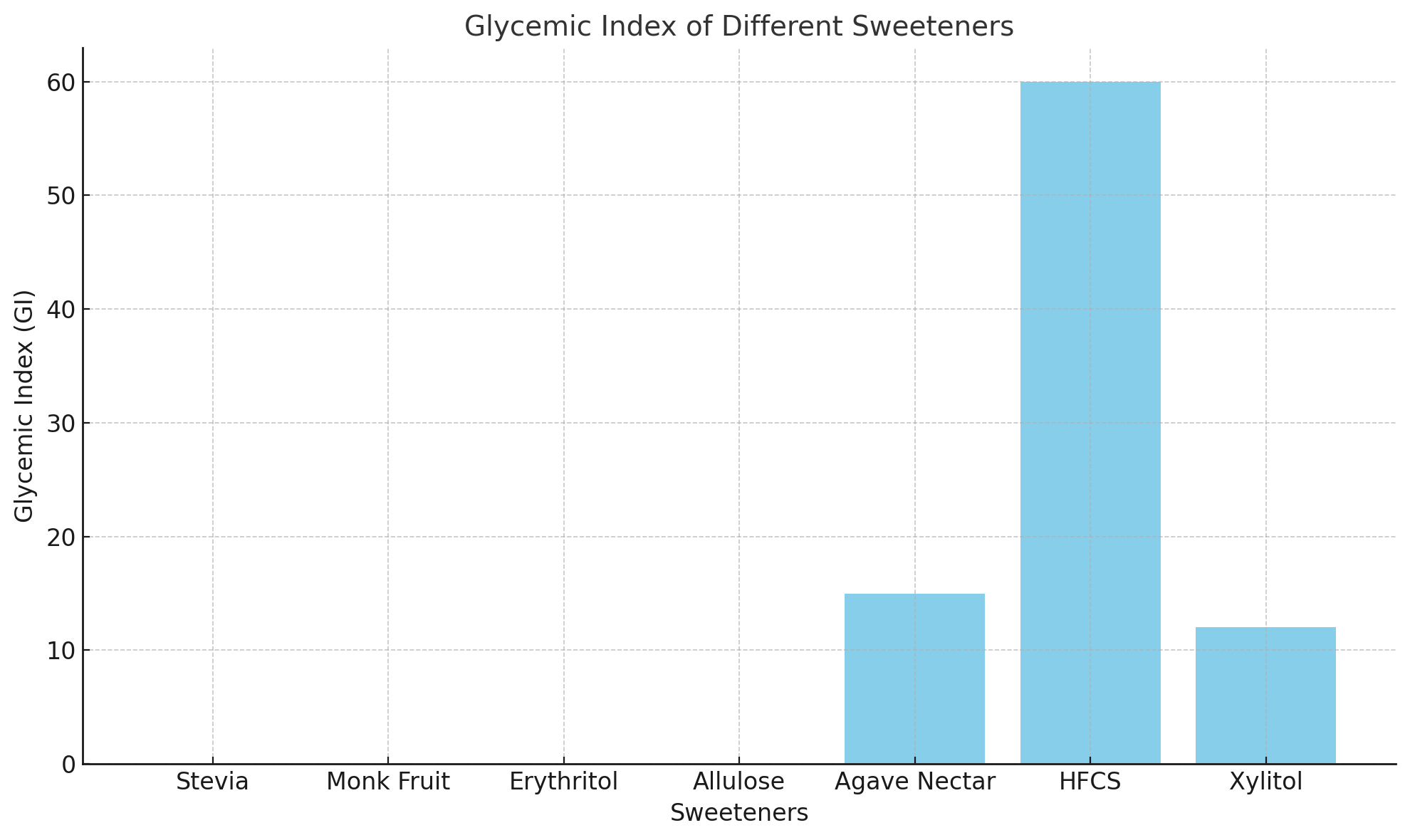 Glycemic Index Glycemic Index